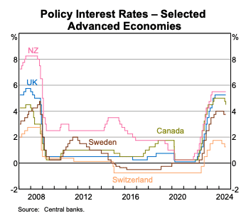 Aug 24 – Will The RBA Follow the Pack?
