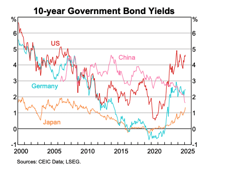 Daily Flows & Insights – Global Long-Term Rates Down & CPI Monthly Indicator Today